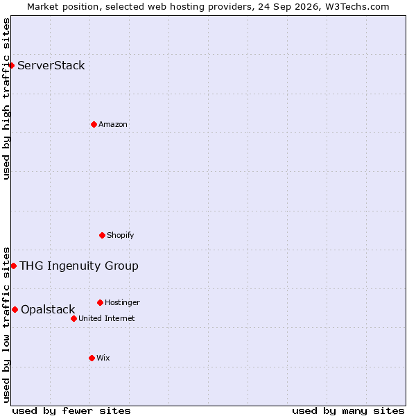Market position of Opalstack vs. THG Ingenuity Group vs. ServerStack
