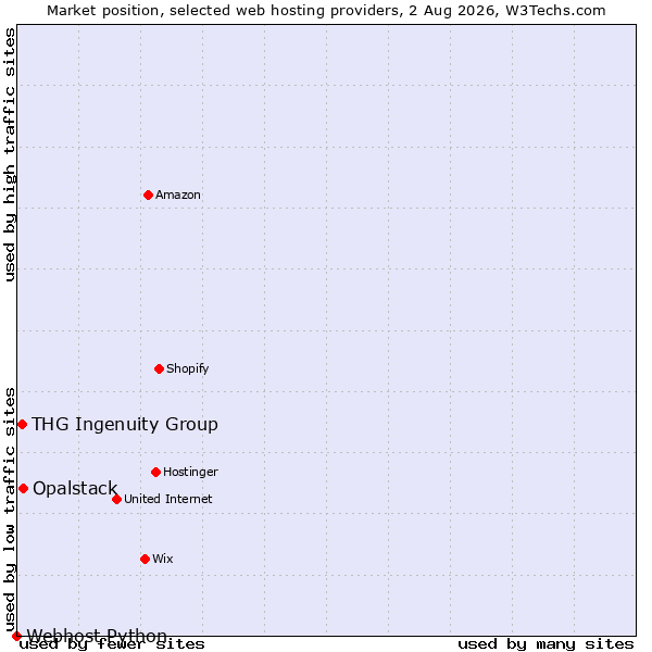 Market position of Opalstack vs. THG Ingenuity Group vs. Webhost Python