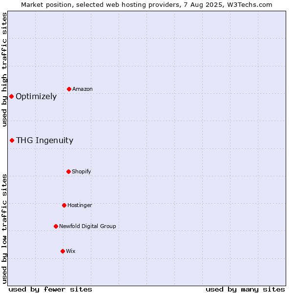 Market position of THG Ingenuity vs. Optimizely