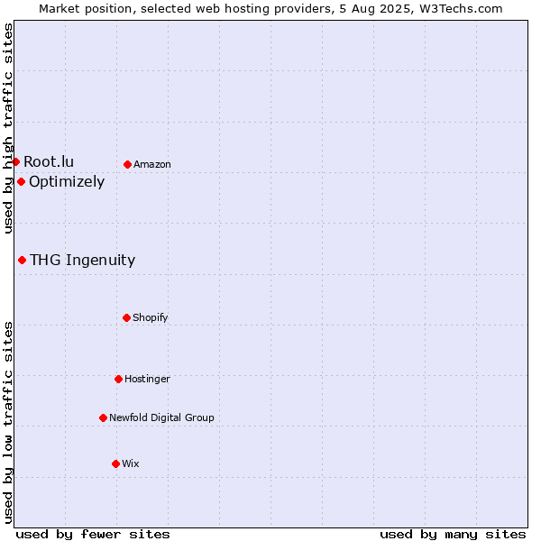 Market position of THG Ingenuity vs. Optimizely vs. Root.lu