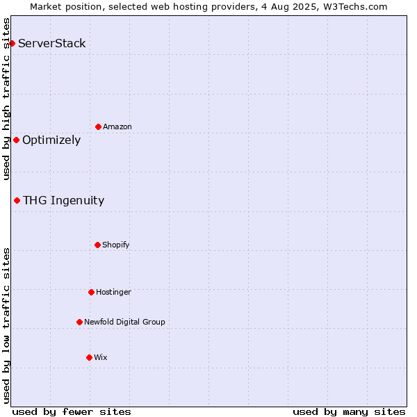 Market position of THG Ingenuity vs. Optimizely vs. ServerStack