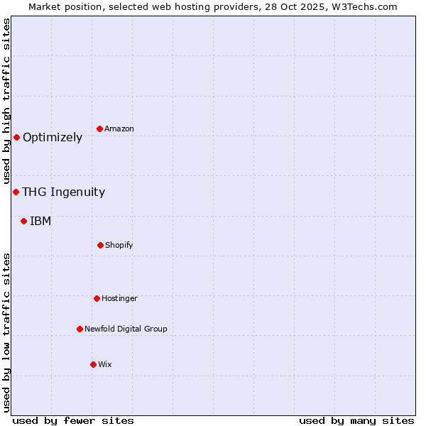 Market position of IBM vs. Optimizely vs. THG Ingenuity