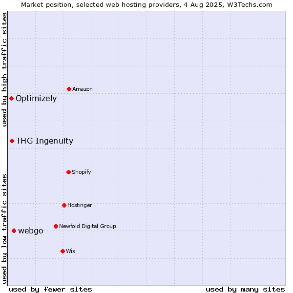 Market position of webgo vs. THG Ingenuity vs. Optimizely