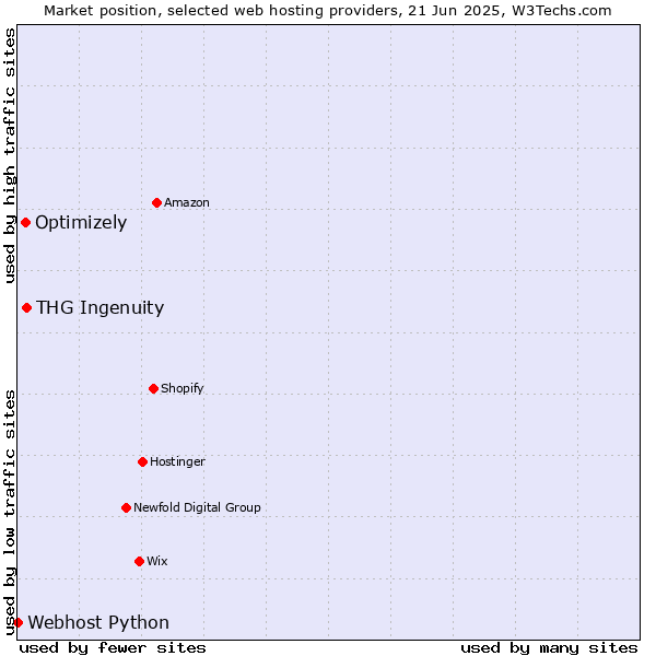 Market position of THG Ingenuity vs. Optimizely vs. Webhost Python