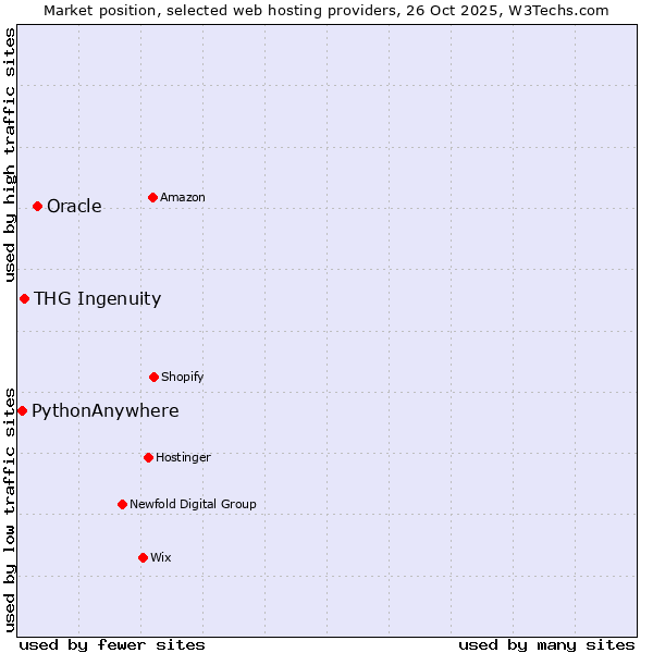 Market position of Oracle vs. THG Ingenuity vs. PythonAnywhere
