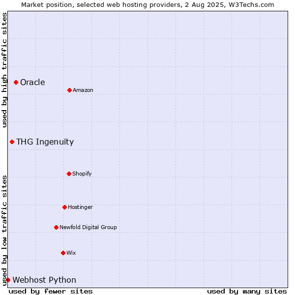 Market position of Oracle vs. THG Ingenuity vs. Webhost Python