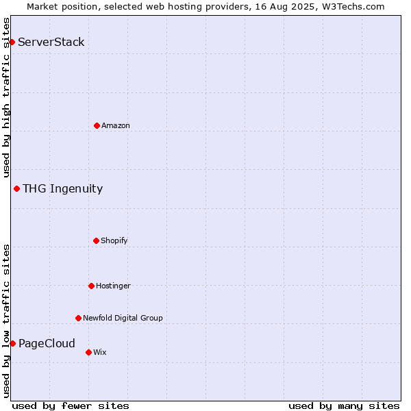 Market position of THG Ingenuity vs. PageCloud vs. ServerStack