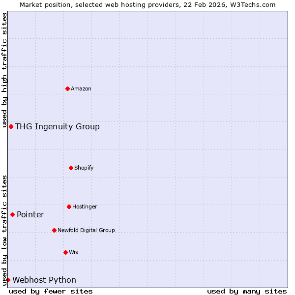 Market position of Pointer vs. THG Ingenuity Group vs. Webhost Python