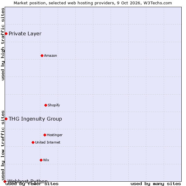 Market position of Private Layer vs. THG Ingenuity Group vs. Webhost Python