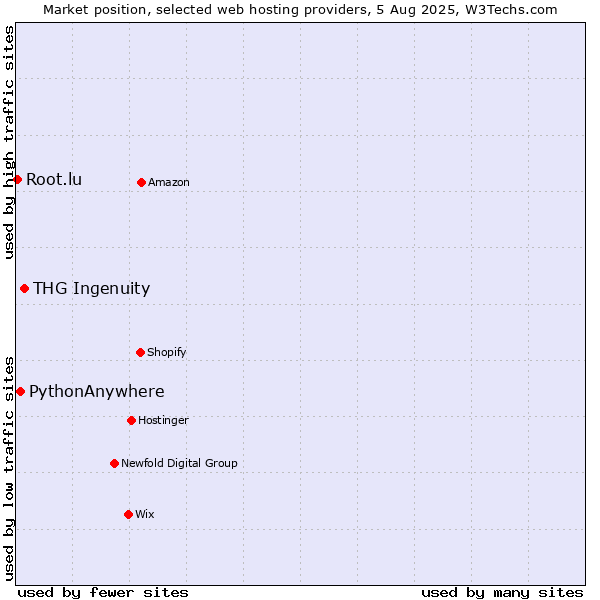 Market position of THG Ingenuity vs. PythonAnywhere vs. Root.lu