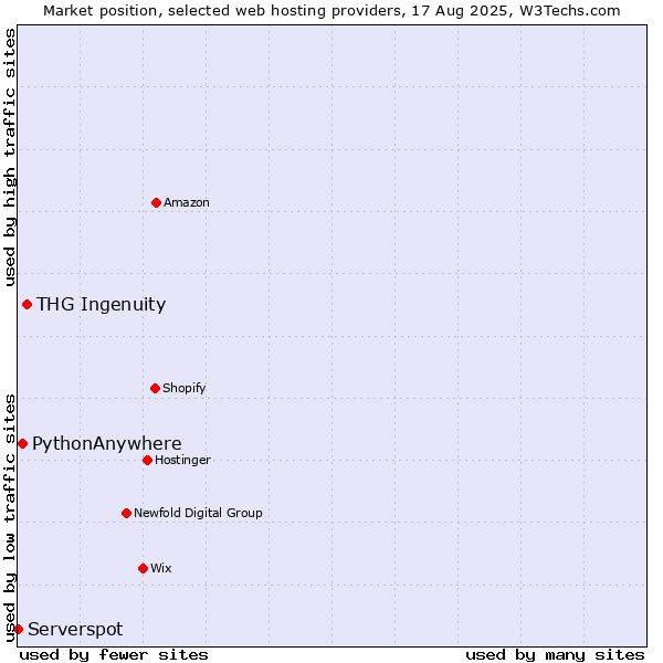 Market position of THG Ingenuity vs. PythonAnywhere vs. Serverspot