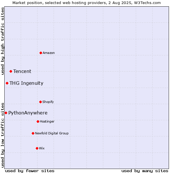 Market position of Tencent vs. THG Ingenuity vs. PythonAnywhere