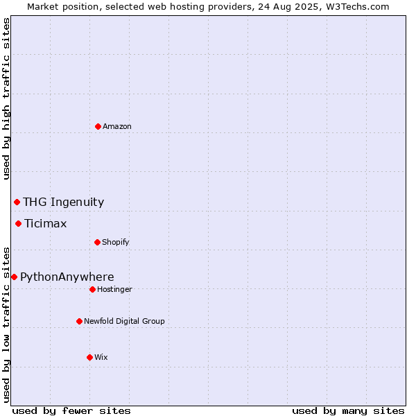 Market position of Ticimax vs. THG Ingenuity vs. PythonAnywhere