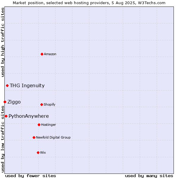 Market position of THG Ingenuity vs. PythonAnywhere vs. Ziggo