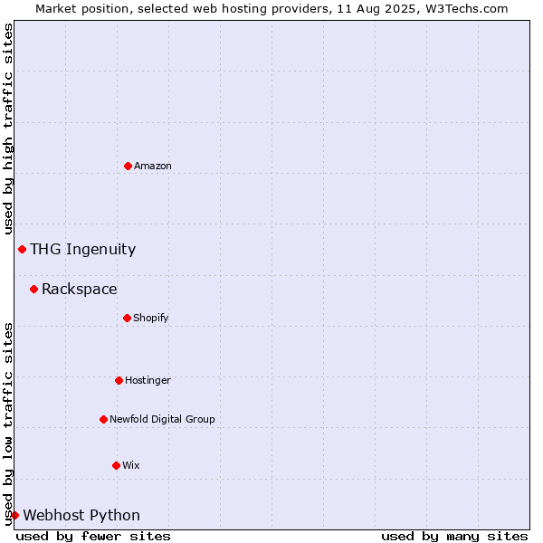 Market position of Rackspace vs. THG Ingenuity vs. Webhost Python