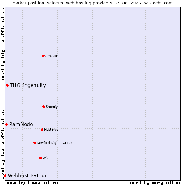 Market position of THG Ingenuity vs. RamNode vs. Webhost Python