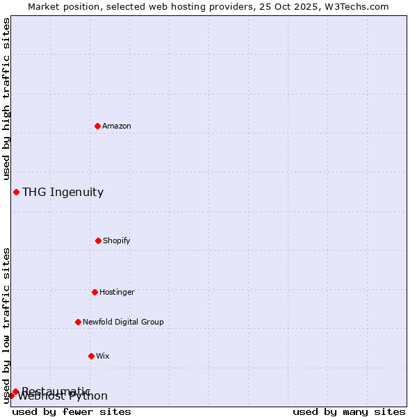 Market position of THG Ingenuity vs. Restaumatic vs. Webhost Python
