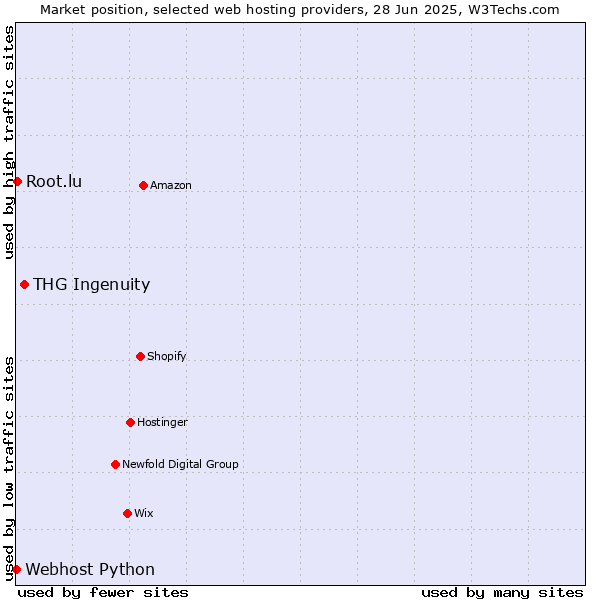 Market position of THG Ingenuity vs. Root.lu vs. Webhost Python