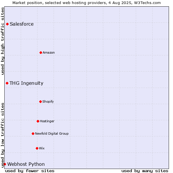 Market position of Salesforce vs. THG Ingenuity vs. Webhost Python