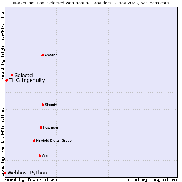 Market position of Selectel vs. THG Ingenuity vs. Webhost Python