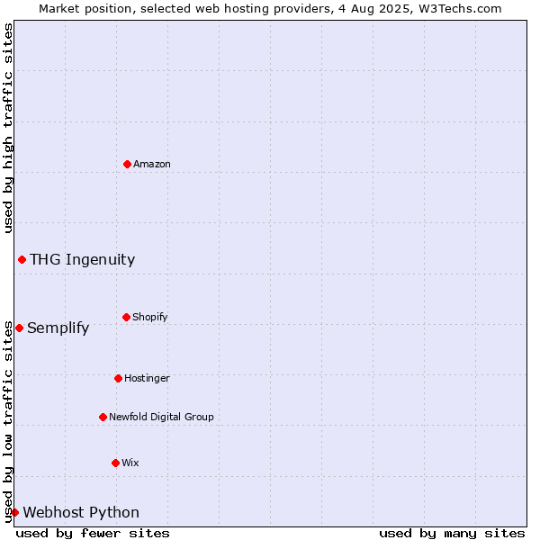 Market position of THG Ingenuity vs. Semplify vs. Webhost Python