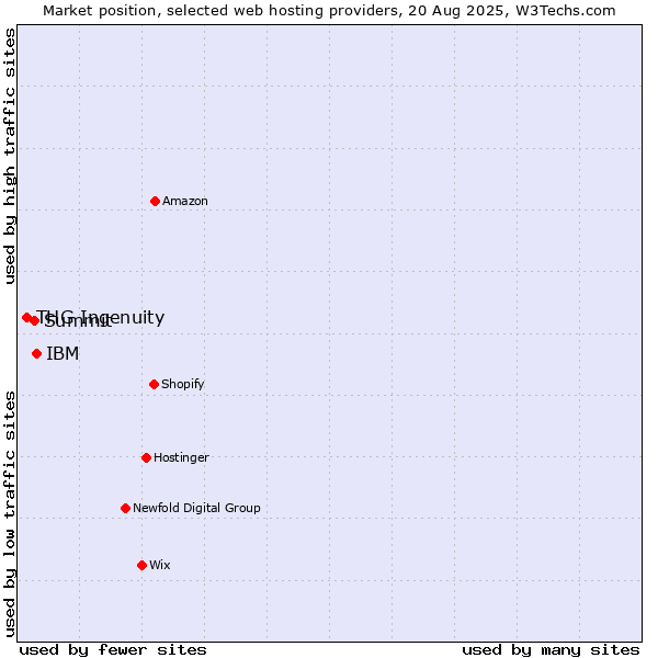 Market position of IBM vs. Summit vs. THG Ingenuity