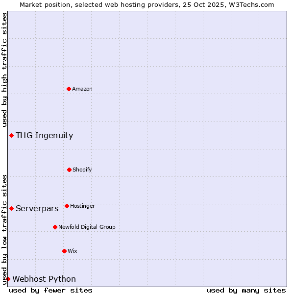 Market position of THG Ingenuity vs. Serverpars vs. Webhost Python
