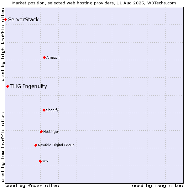 Market position of THG Ingenuity vs. ServerStack