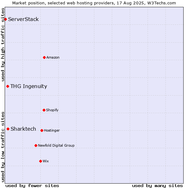 Market position of Sharktech vs. THG Ingenuity vs. ServerStack