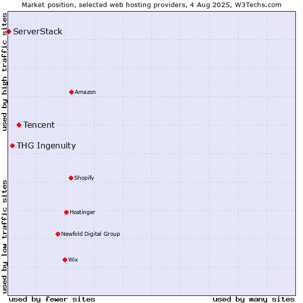 Market position of Tencent vs. THG Ingenuity vs. ServerStack
