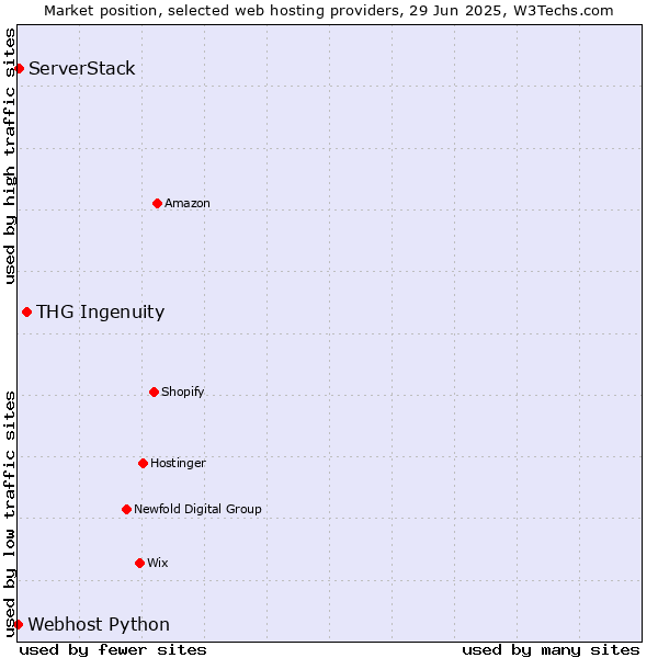 Market position of THG Ingenuity vs. ServerStack vs. Webhost Python