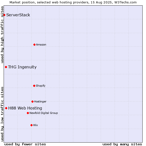 Market position of H88 Web Hosting vs. THG Ingenuity vs. ServerStack