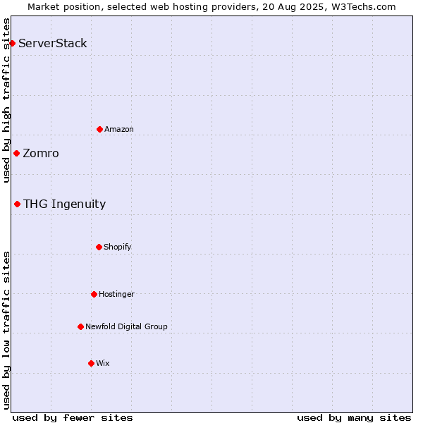 Market position of THG Ingenuity vs. Zomro vs. ServerStack