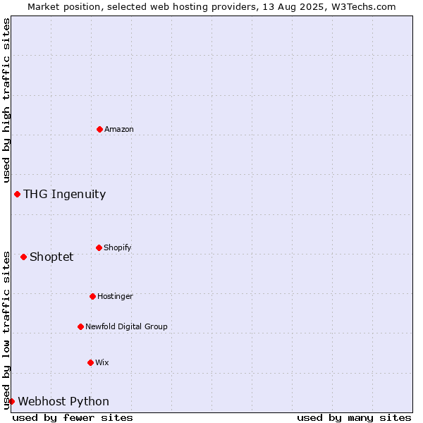 Market position of Shoptet vs. THG Ingenuity vs. Webhost Python