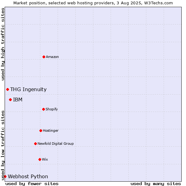 Market position of IBM vs. THG Ingenuity vs. Webhost Python
