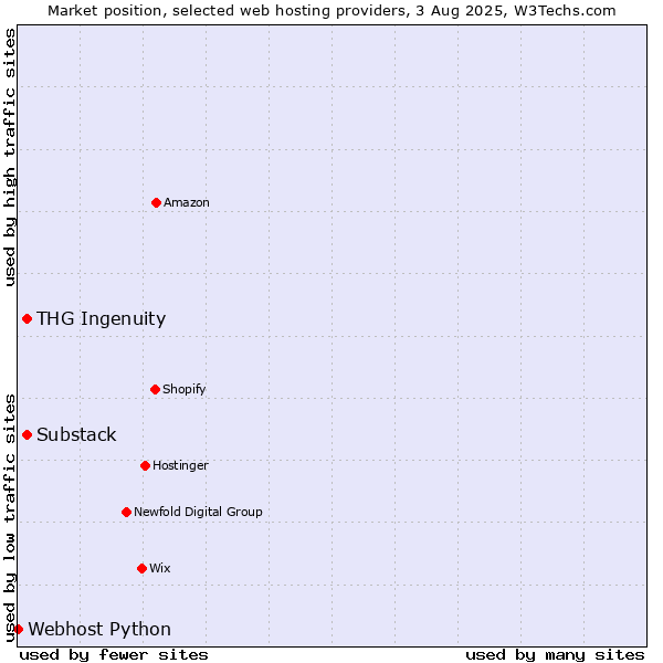 Market position of THG Ingenuity vs. Substack vs. Webhost Python
