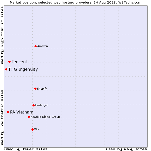 Market position of Tencent vs. PA Vietnam vs. THG Ingenuity