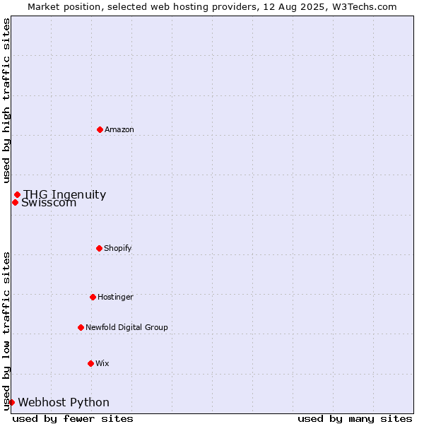 Market position of THG Ingenuity vs. Swisscom vs. Webhost Python