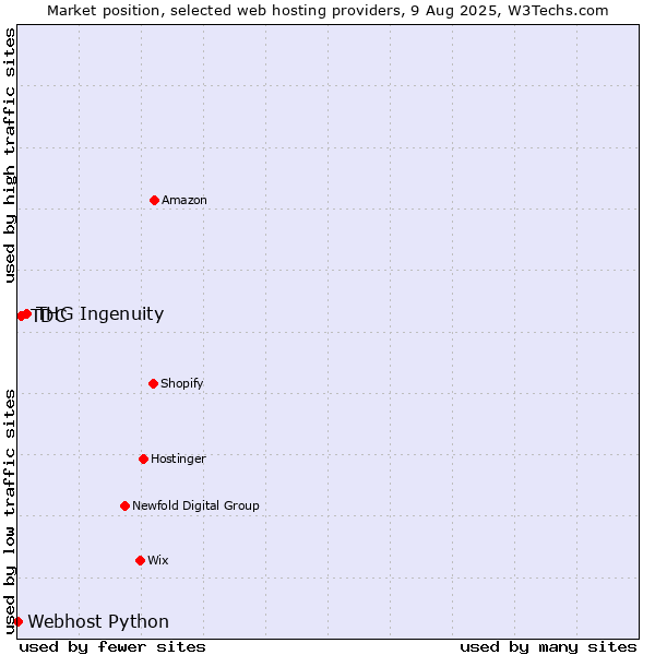 Market position of THG Ingenuity vs. TDC vs. Webhost Python