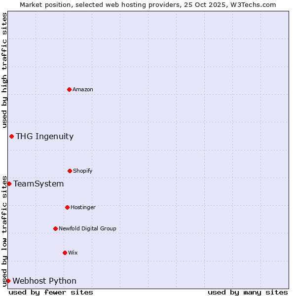 Market position of THG Ingenuity vs. TeamSystem vs. Webhost Python