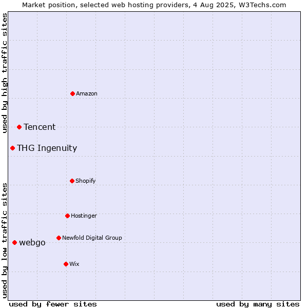 Market position of Tencent vs. webgo vs. THG Ingenuity