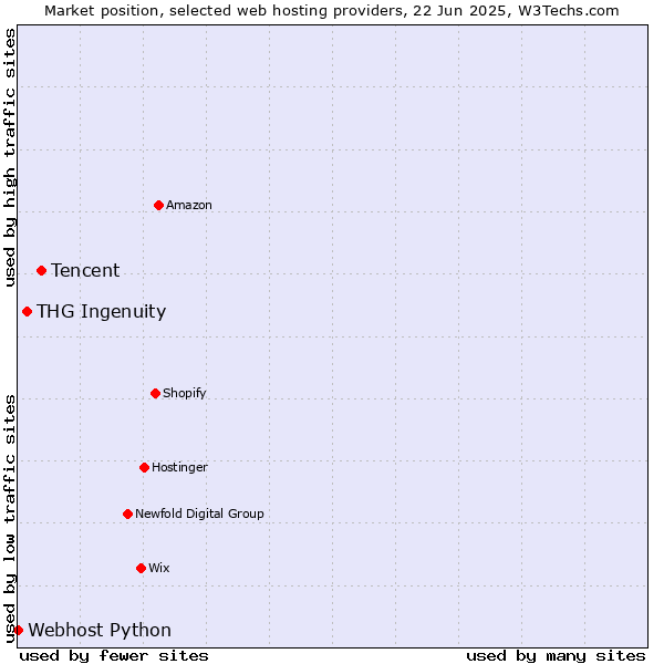 Market position of Tencent vs. THG Ingenuity vs. Webhost Python
