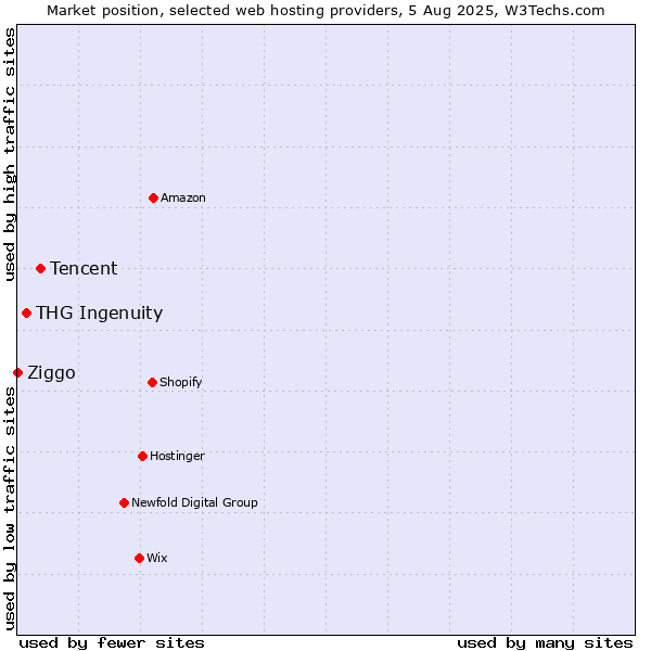 Market position of Tencent vs. THG Ingenuity vs. Ziggo