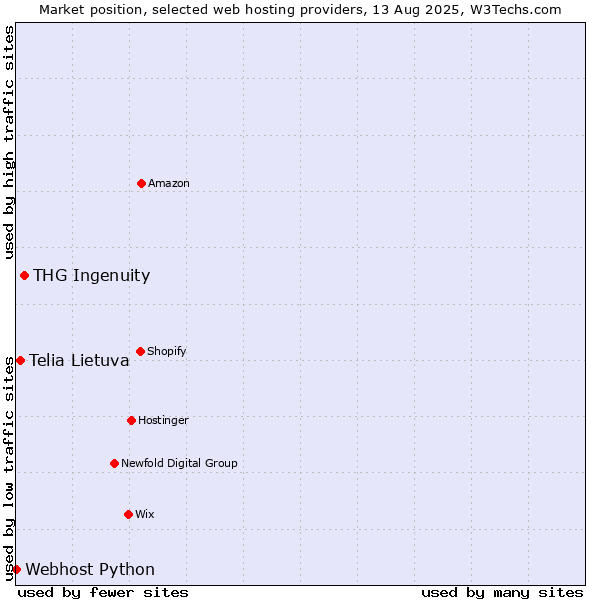 Market position of THG Ingenuity vs. Telia Lietuva vs. Webhost Python