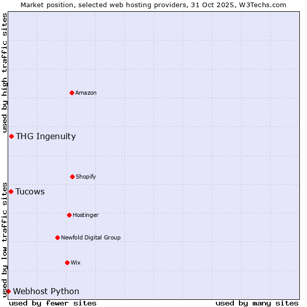 Market position of THG Ingenuity vs. Tucows vs. Webhost Python
