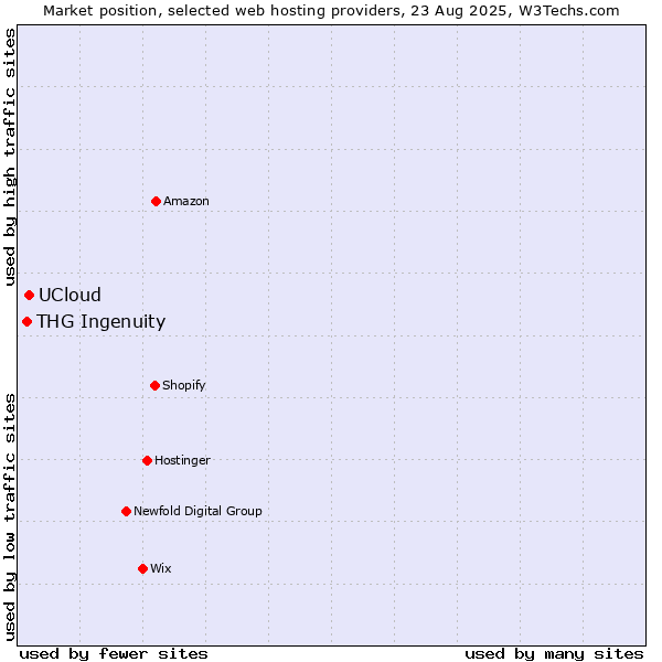Market position of UCloud vs. THG Ingenuity