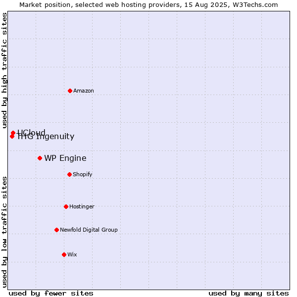 Market position of WP Engine vs. UCloud vs. THG Ingenuity