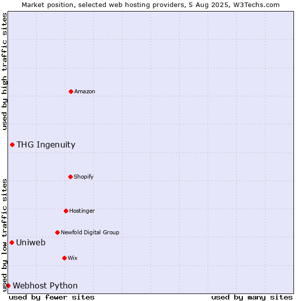 Market position of THG Ingenuity vs. Uniweb vs. Webhost Python