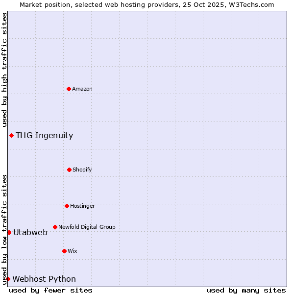 Market position of THG Ingenuity vs. Utabweb vs. Webhost Python