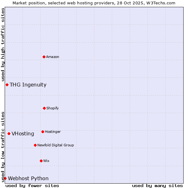 Market position of VHosting vs. THG Ingenuity vs. Webhost Python